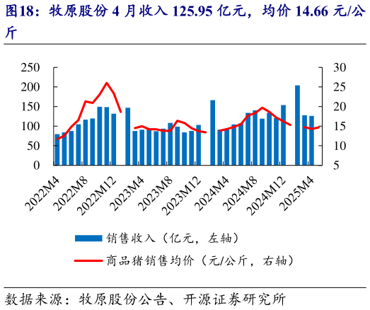 如何看待牧原股份 4 月收入 125.95 亿元,均价 14.66 元公?
