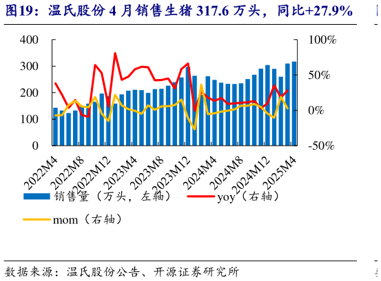 怎样理解温氏股份 4 月销售生猪 317.6 万头,同比27.9%?