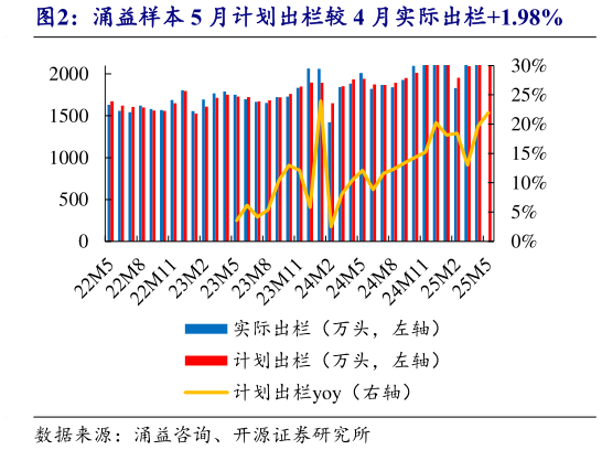 谁能回答涌益样本 5 月计划出栏较 4 月实际出栏1.98%