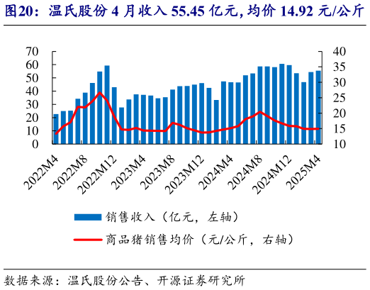 怎样理解温氏股份 4 月收入 55.45 亿元,均价 14.92 元公斤?