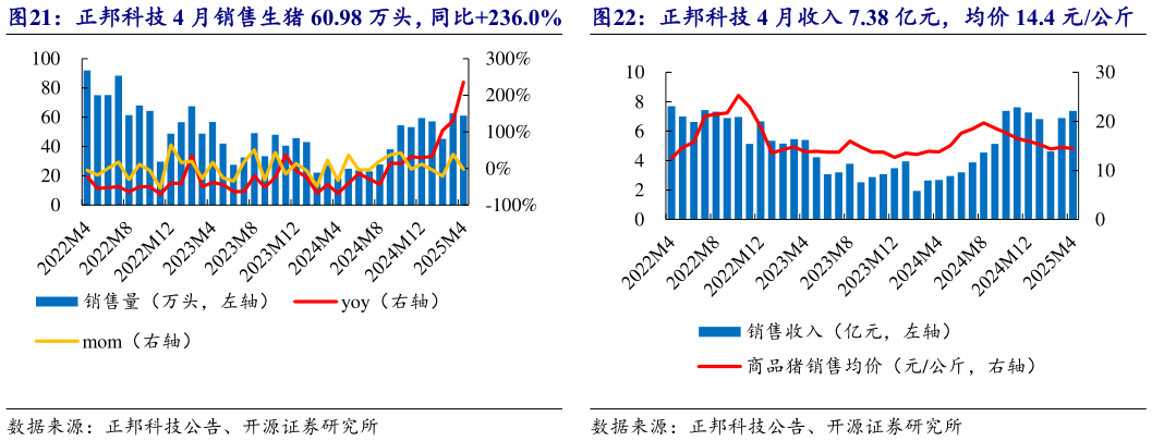 如何才能正邦科技 4 月销售生猪 60.98 万头,同比236.0% 正邦科技 4 月收入 7.38 亿元,均价 14.4 元公斤正邦科技 4 月收入 7.38 亿元,均价 14.4 元公斤?