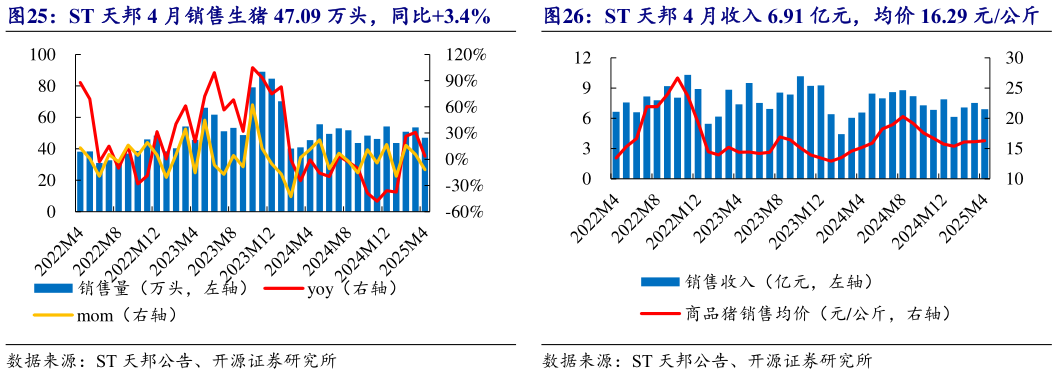咨询大家ST 天邦 4 月销售生猪 47.09 万头,同比3.4% 新希望 4 月收入 22.78 亿元,均价 14.70 元公斤 ST 天邦 4 月收入 6.91 亿元,均价 16.29 元公斤?