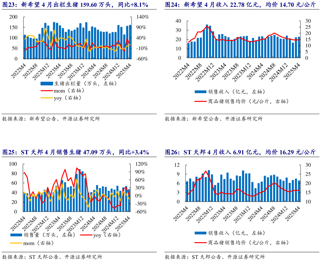 如何了解新希望 4 月收入 22.78 亿元,均价 14.70 元公斤 ST 天邦 4 月收入 6.91 亿元,均价 16.29 元公斤?