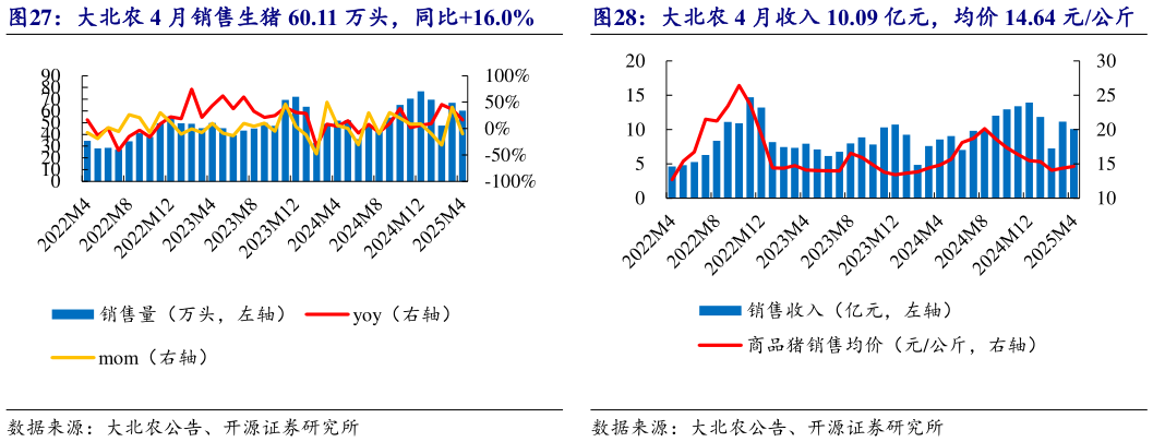 一起讨论下大北农 4 月销售生猪 60.11 万头,同比16.0%大北农 4 月收入 10.09 亿元,均价 14.64 元公斤?