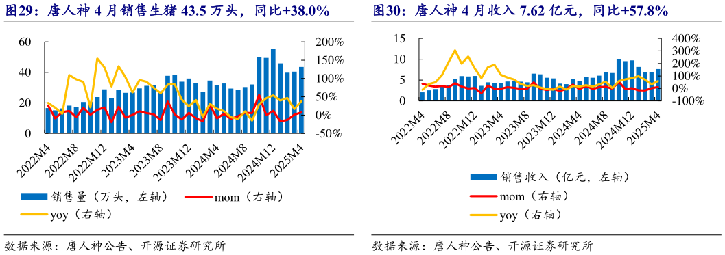 想关注一下唐人神 4 月销售生猪 43.5 万头,同比38.0%?