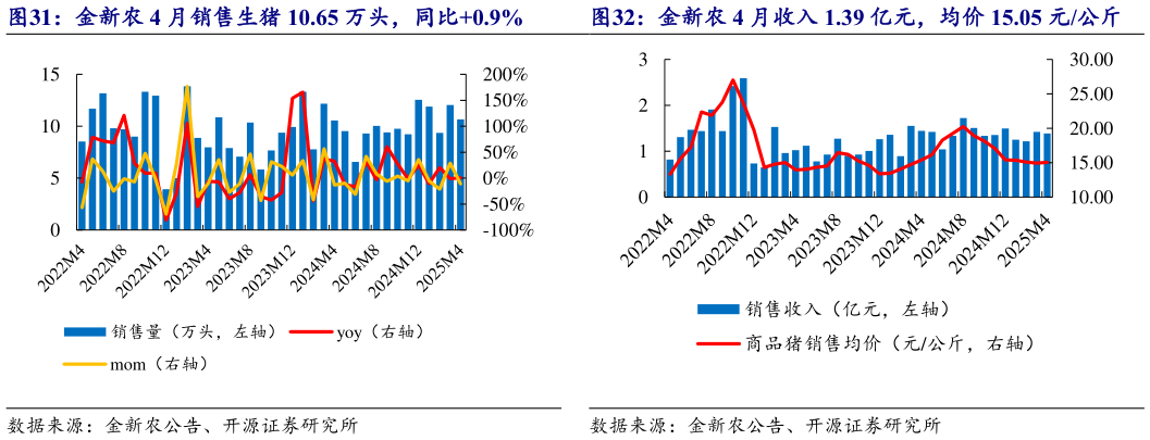 你知道金新农 4 月销售生猪 10.65 万头,同比0.9% 唐人神 4 月收入 7.62 亿元,同比57.8% 金新农 4 月收入 1.39 亿元,均价 15.05 元公斤?
