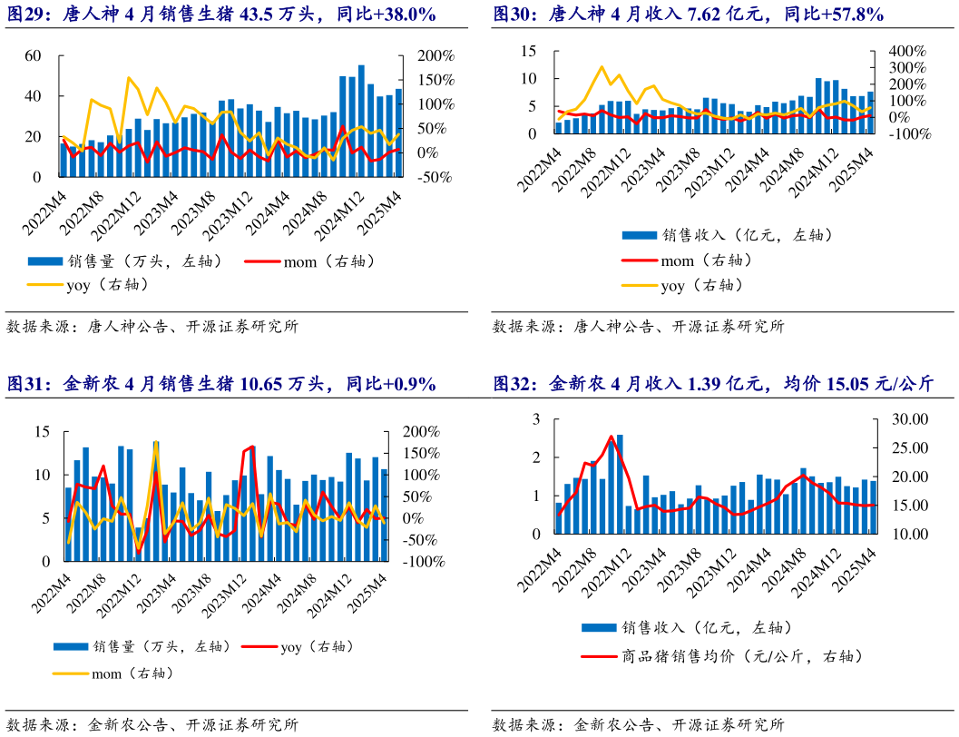 怎样理解唐人神 4 月收入 7.62 亿元,同比57.8% 金新农 4 月收入 1.39 亿元,均价 15.05 元公斤?