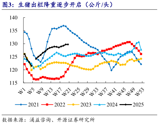 咨询大家生猪出栏降重逐步开启（公斤头）