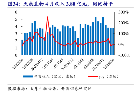 如何才能天康生物 4 月收入 3.80 亿元,同比持平?