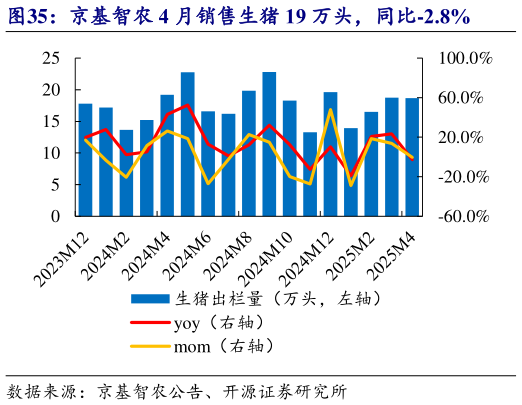 如何了解京基智农 4 月销售生猪 19 万头,同比-2.8%?