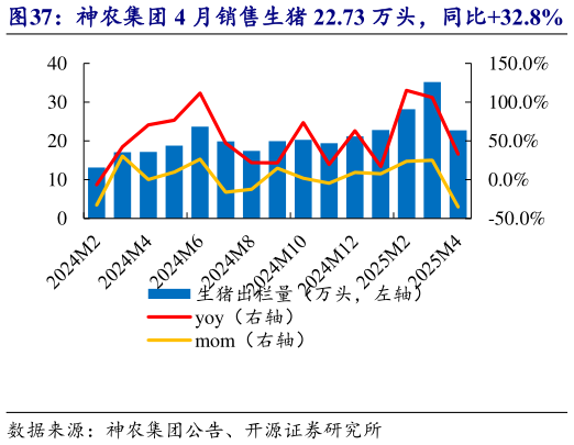如何看待神农集团 4 月销售生猪 22.73 万头，同比32.8%   神农集团 4 月收入 3.98 亿元，均价 14.68 元公斤