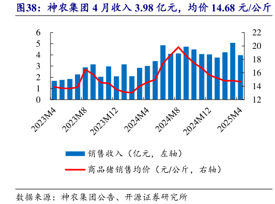 咨询大家神农集团 4 月收入 3.98 亿元，均价 14.68 元公斤