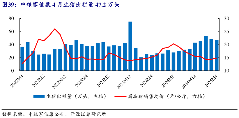 我想了解一下中粮家佳康 4 月生猪出栏量 47.2 万头