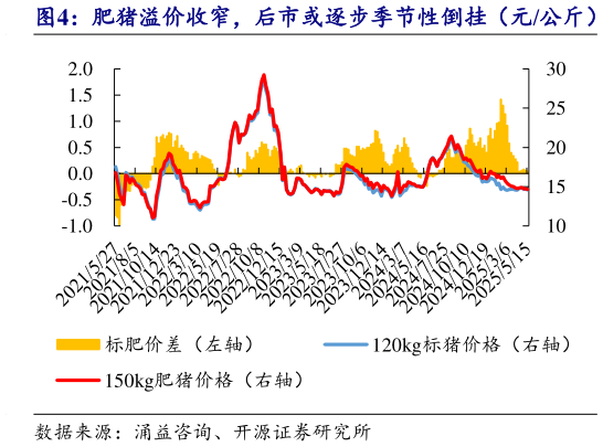 如何了解肥猪溢价收窄，后市或逐步季节性倒挂（元公斤）