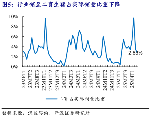请问一下行业销至二育生猪占实际销量比重下降