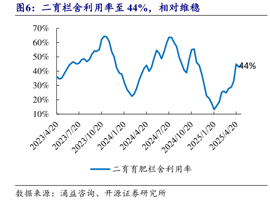 我想了解一下二育栏舍利用率至 44%，相对维稳