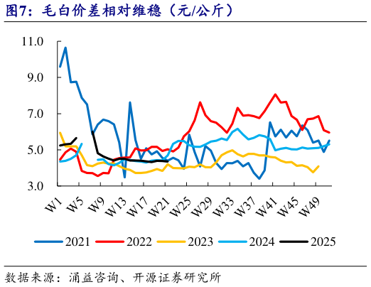 咨询下各位毛白价差相对维稳（元公斤）
