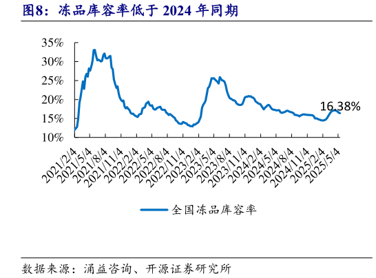 你知道冻品库容率低于 2024 年同期
