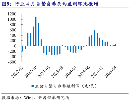 咨询大家行业 4 月自繁自养头均盈利环比微增