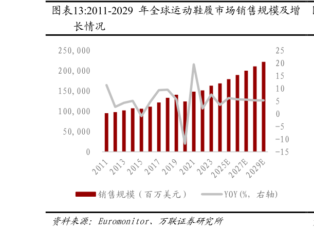 怎样理解2011-2029 年全球运动鞋履市场销售规模及增?