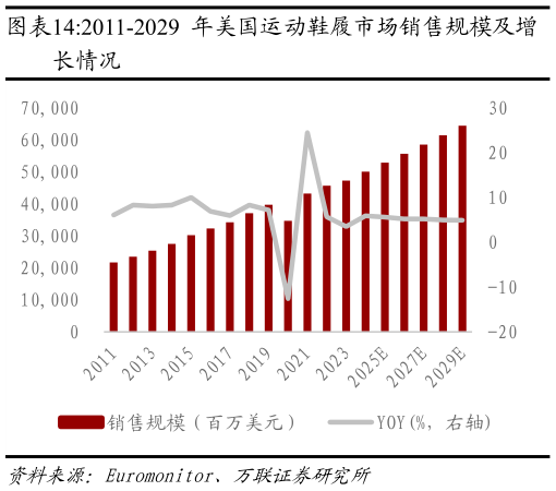 想关注一下2011-2029 年美国运动鞋履市场销售规模及增?