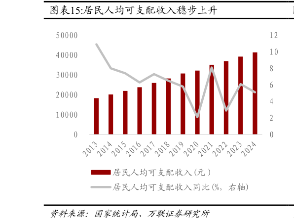 想关注一下居民人均可支配收入稳步上升?