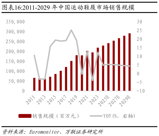 各位网友请教一下2011-2029 年中国运动鞋履市场销售规模?