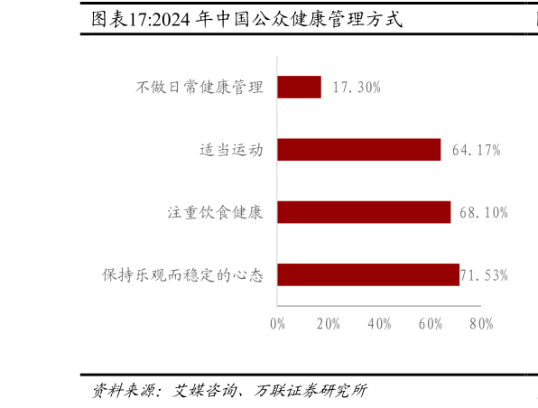 想关注一下2024 年中国公众健康管理方式?