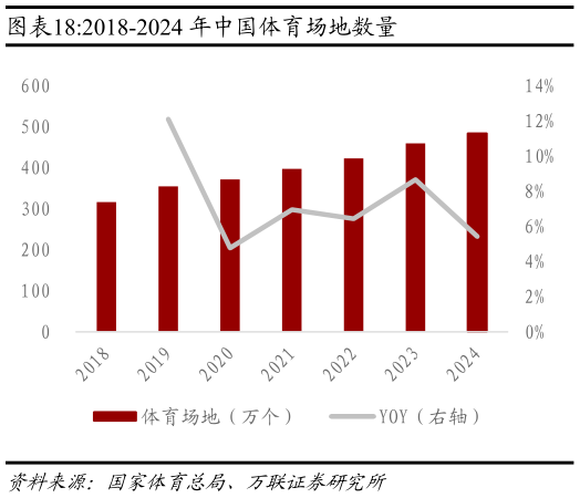 咨询大家2018-2024 年中国体育场地数量?