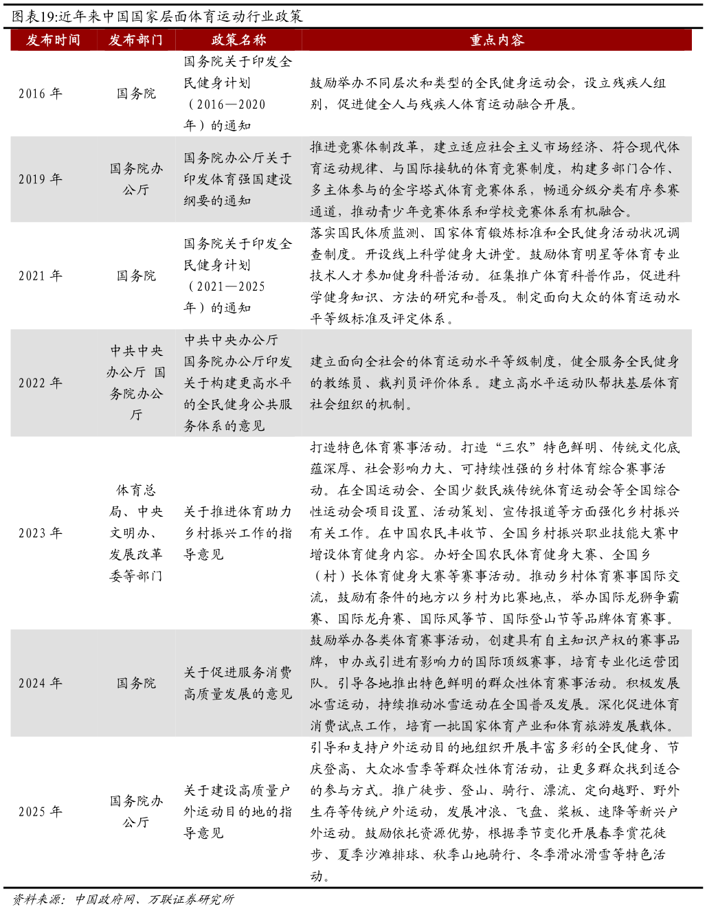 各位网友请教一下近年来中国国家层面体育运动行业政策?