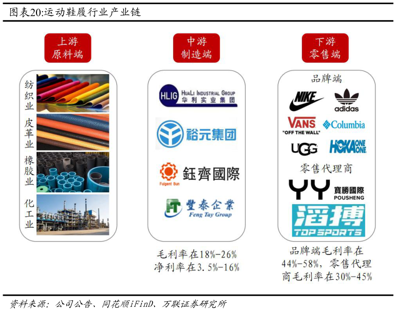 各位网友请教一下运动鞋履行业产业链?