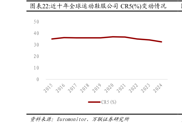 一起讨论下近十年全球运动鞋服公司 CR5%变动情况