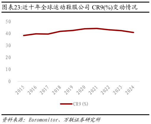 想关注一下近十年全球运动鞋服公司 CR9%变动情况