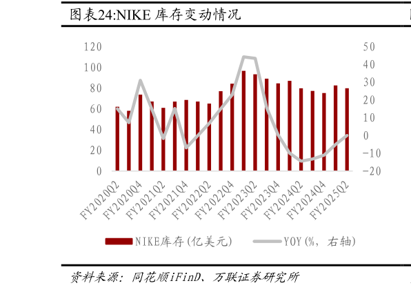 咨询大家NIKE 库存变动情况