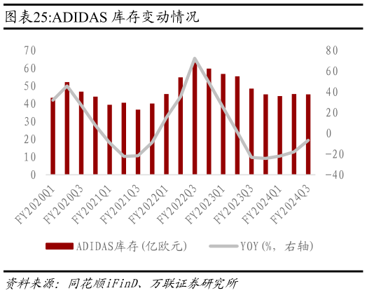各位网友请教一下ADIDAS 库存变动情况