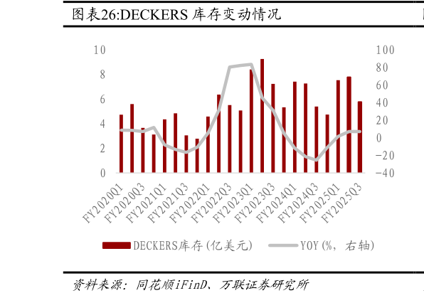 你知道DECKERS 库存变动情况