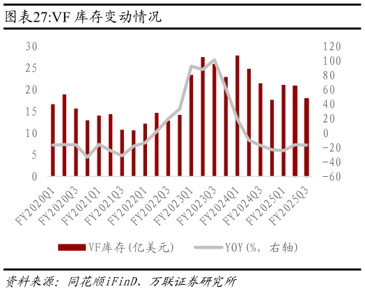 怎样理解VF 库存变动情况