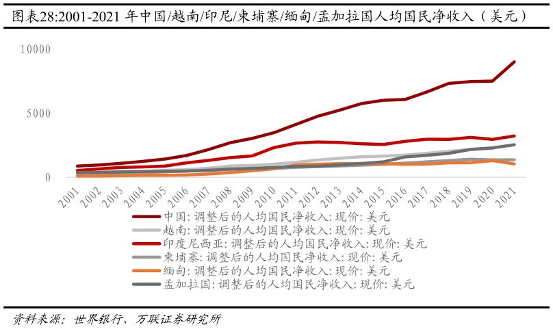 如何解释2001-2021 年中国越南印尼柬埔寨缅甸孟加拉国人均国民净收入（美元）