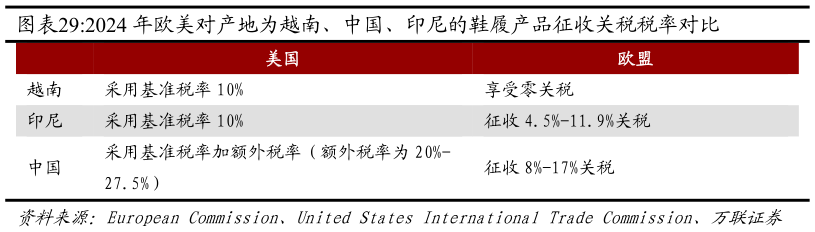 怎样理解2024 年欧美对产地为越南、中国、印尼的鞋履产品征收关税税率对比