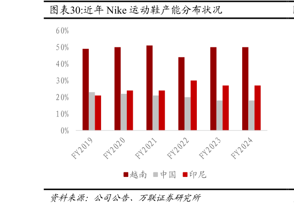 怎样理解近年 Nike 运动鞋产能分布状况