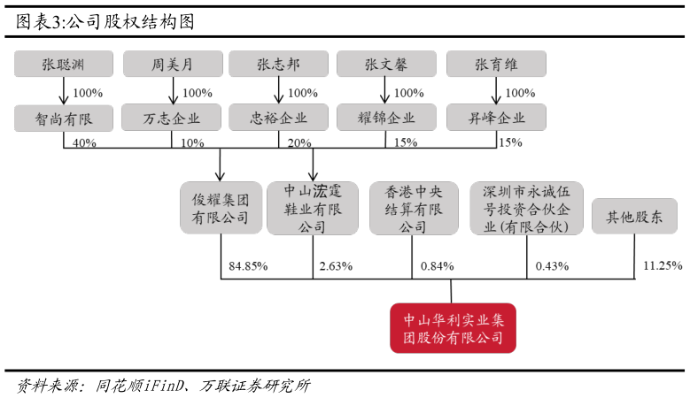 如何了解公司股权结构图?