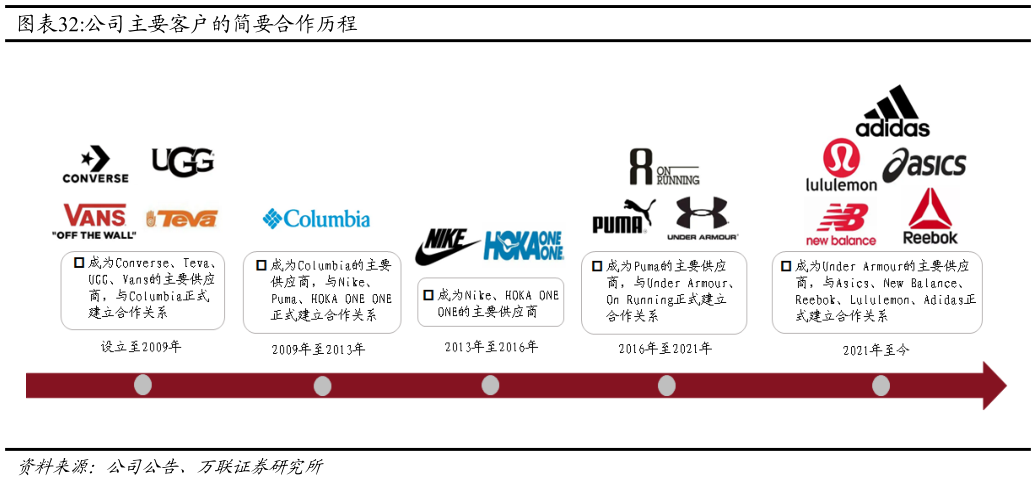 如何了解公司主要客户的简要合作历程