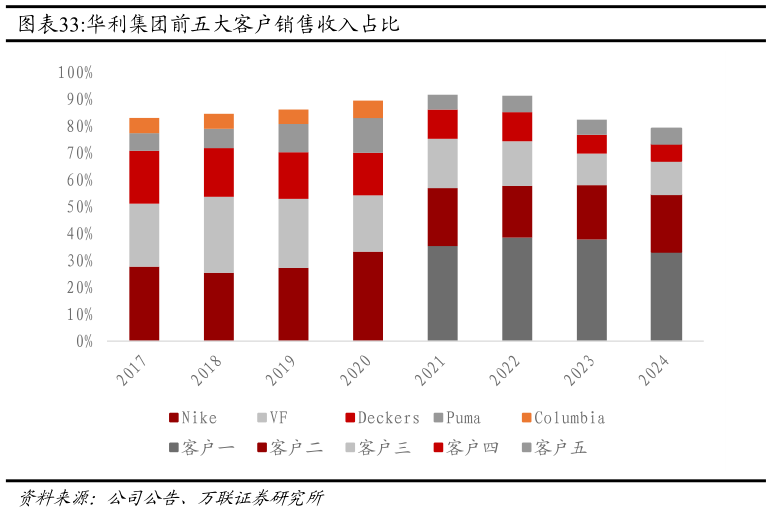 谁知道华利集团前五大客户销售收入占比