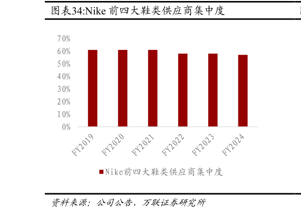 咨询下各位Nike 前四大鞋类供应商集中度