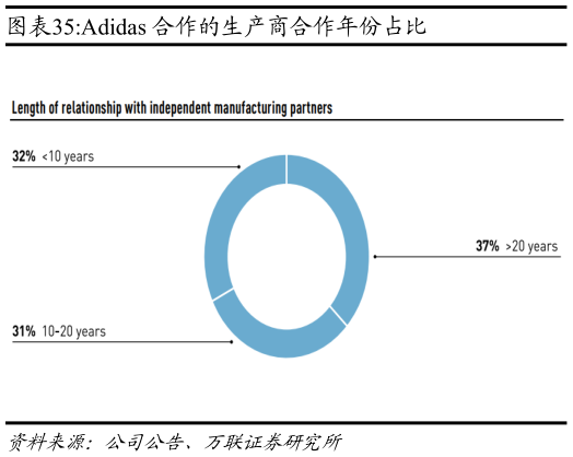 一起讨论下Adidas 合作的生产商合作年份占比