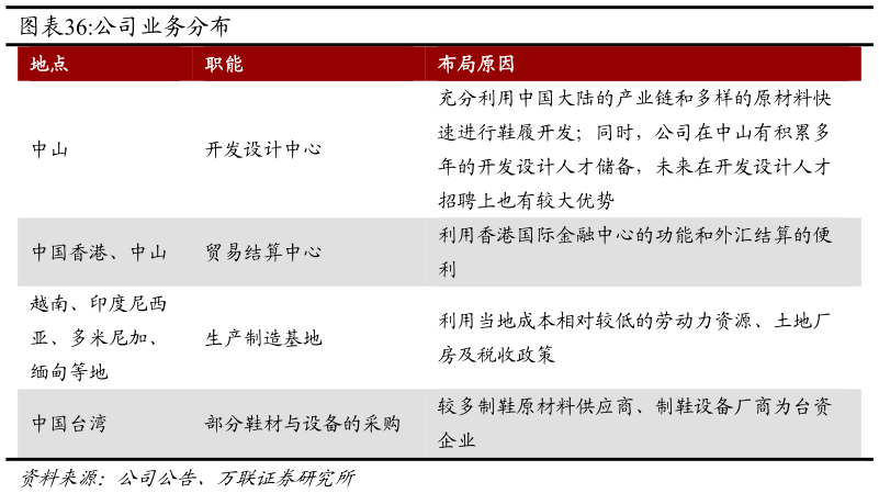 谁能回答公司业务分布