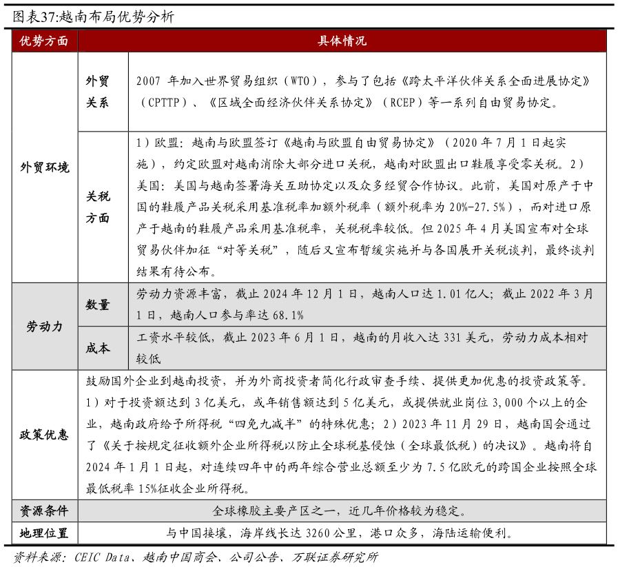 如何看待越南布局优势分析