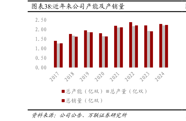 谁能回答近年来公司产能及产销量