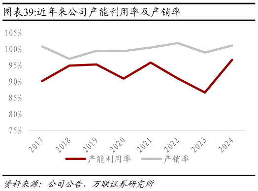 如何解释近年来公司产能利用率及产销率