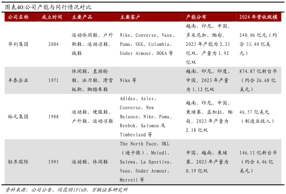 你知道公司产能与同行情况对比